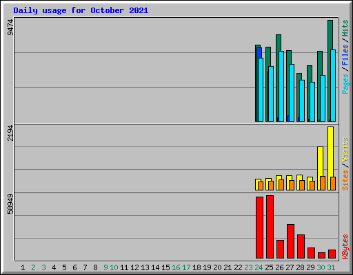 Daily usage for October 2021