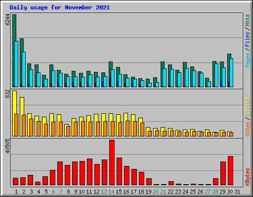 Daily usage for November 2021