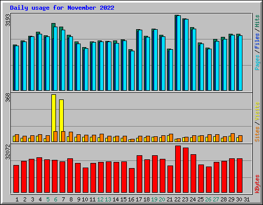 Daily usage for November 2022