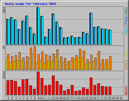 Daily usage for February 2023