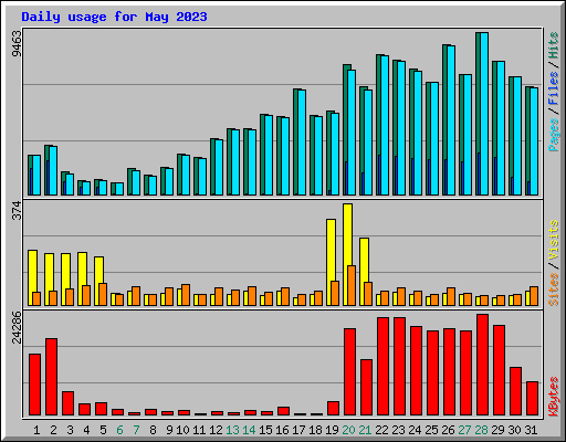 Daily usage for May 2023