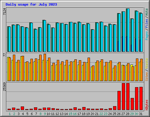 Daily usage for July 2023