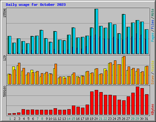 Daily usage for October 2023