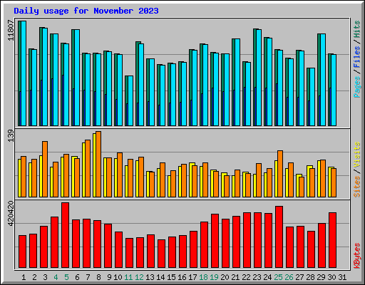 Daily usage for November 2023