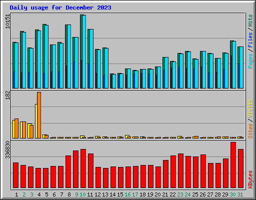 Daily usage for December 2023