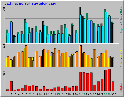 Daily usage for September 2024