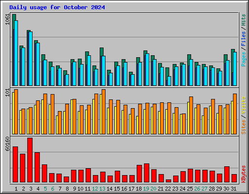 Daily usage for October 2024