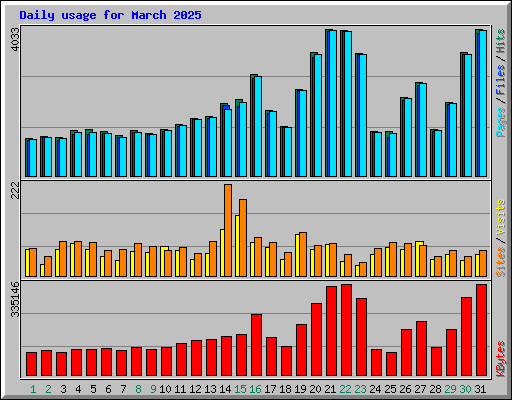 Daily usage for March 2025