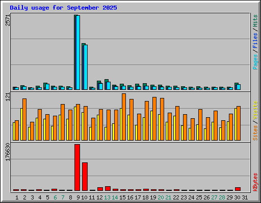 Daily usage for September 2025