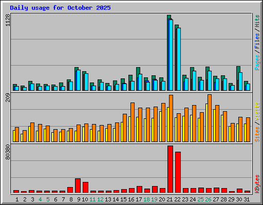 Daily usage for October 2025
