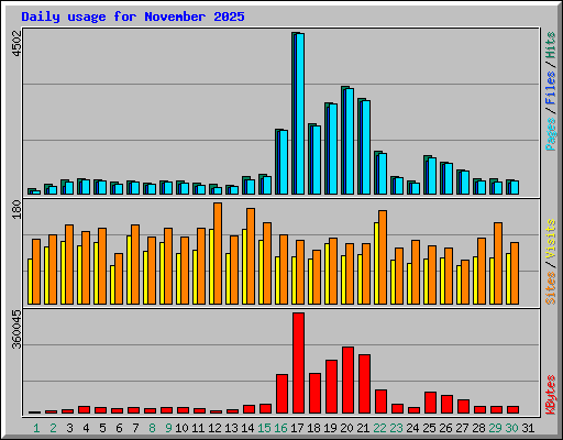 Daily usage for November 2025