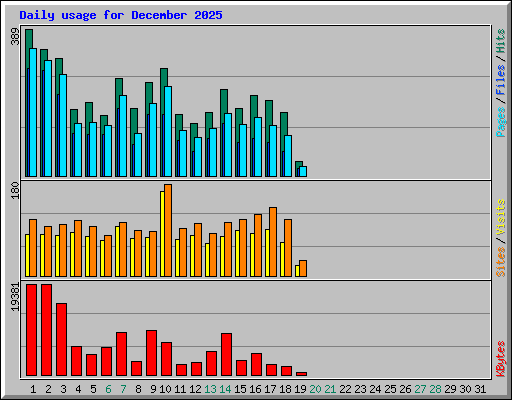 Daily usage for December 2025