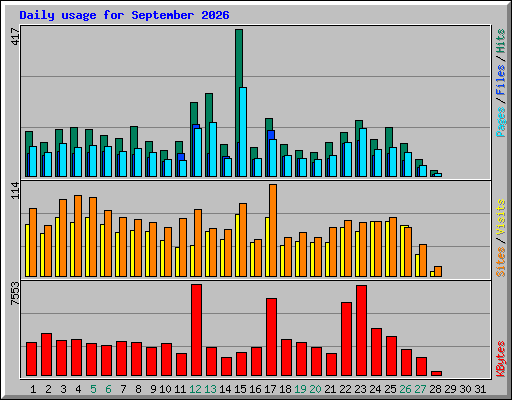 Daily usage for September 2026