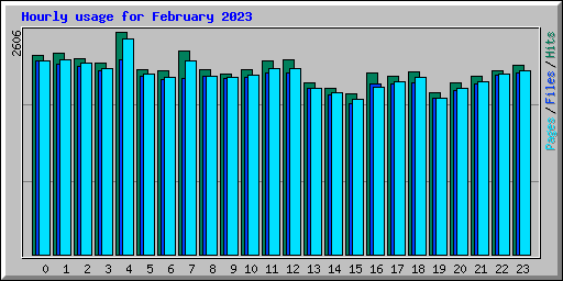 Hourly usage for February 2023