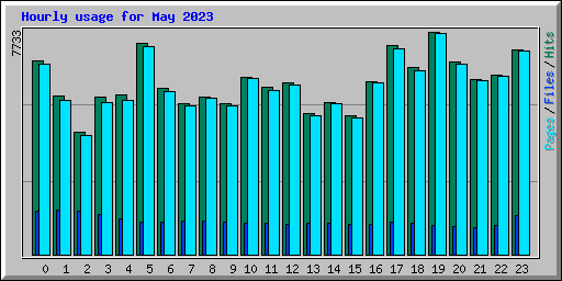 Hourly usage for May 2023