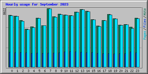 Hourly usage for September 2023