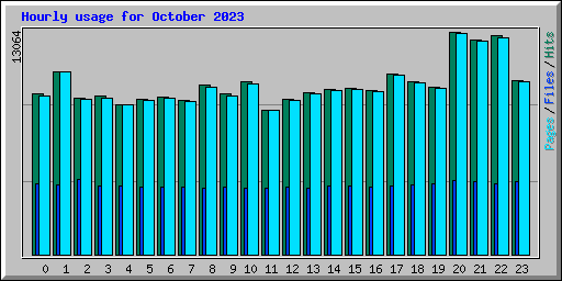 Hourly usage for October 2023