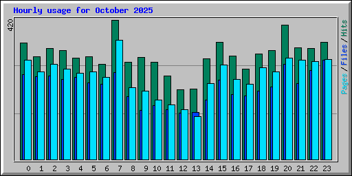 Hourly usage for October 2025