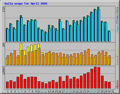 Daily usage for April 2026