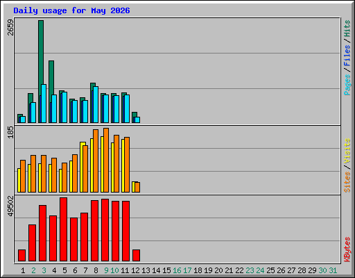 Daily usage for May 2026