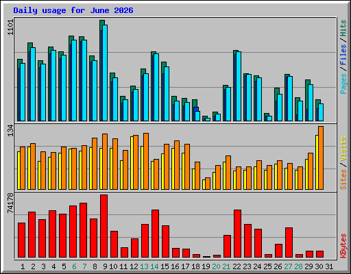 Daily usage for June 2026